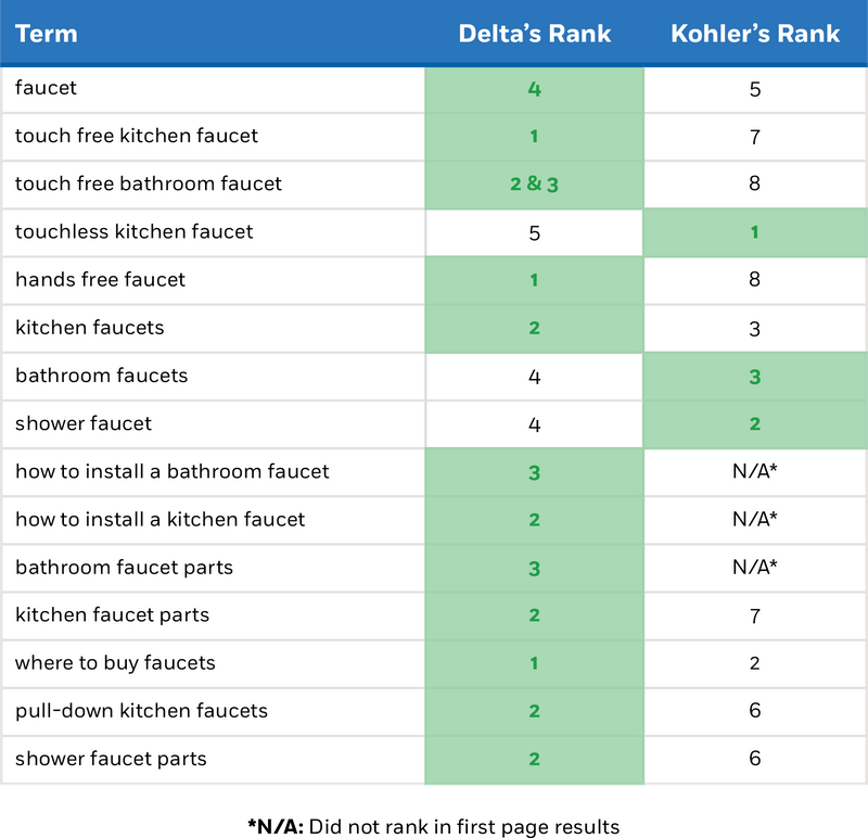 Kohler Delta Serp Chart