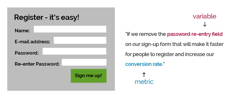 A B Testing How To Improve Conversions Customer Insights Hypothesis