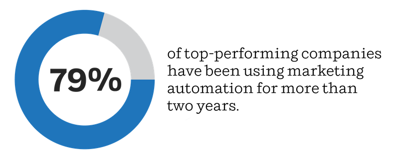 Marketing Automation For Building Materials Companies Companies
