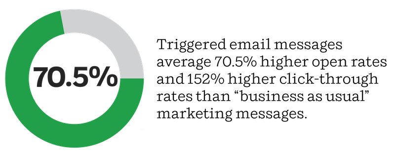 Marketing Automation For Building Materials Companies Emails