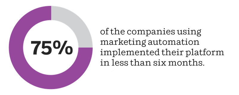 Marketing Automation For Building Materials Companies Platform