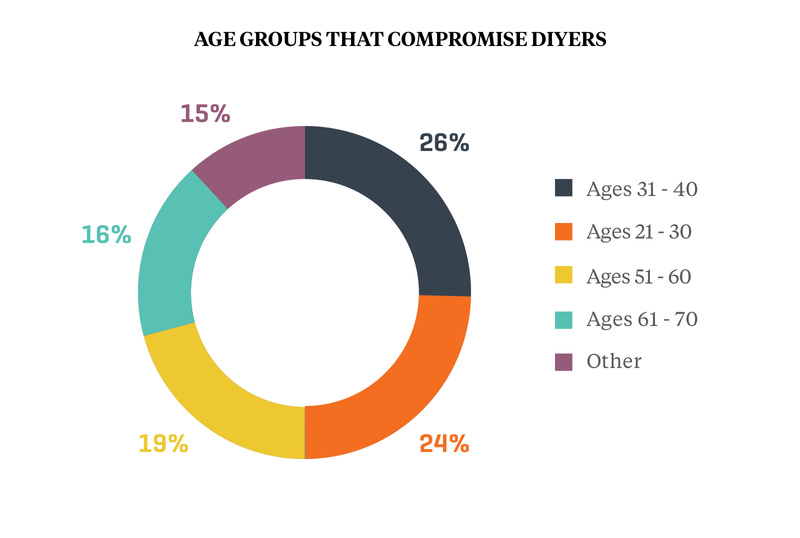 Age Groups That Comprise DIYers