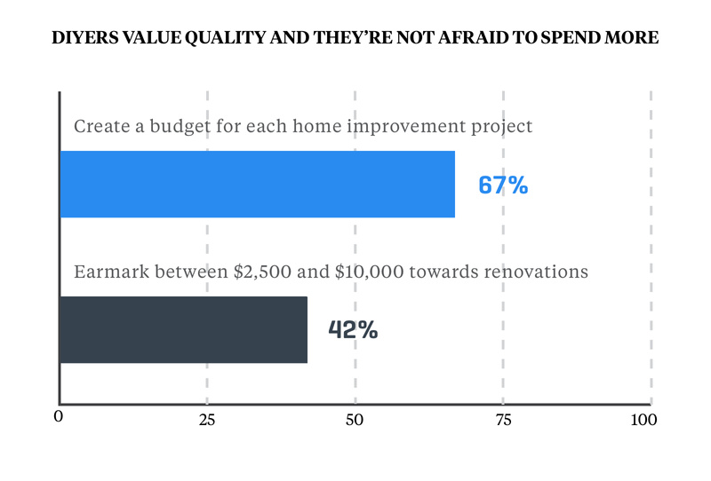 DIYers Value Quality