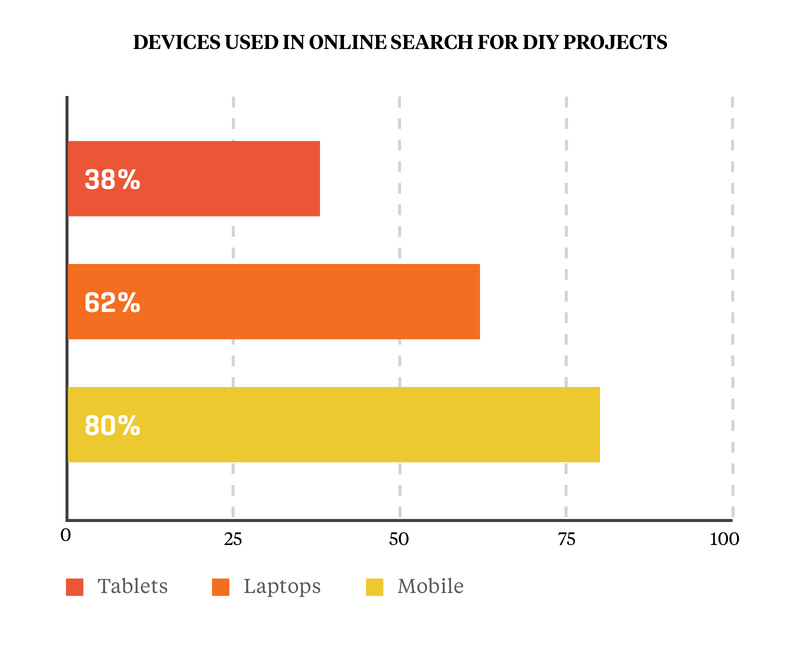 Devices Used in Online Search for DIY Projects