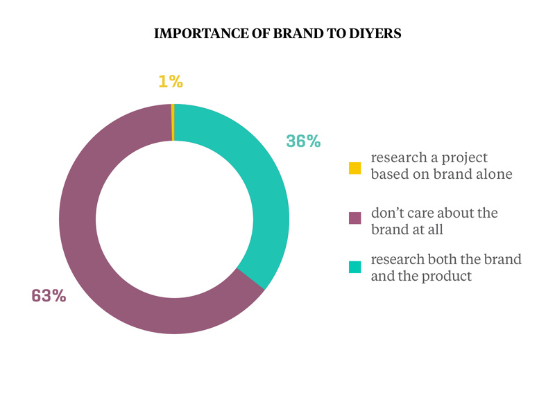 Importance of Brand to DIYers