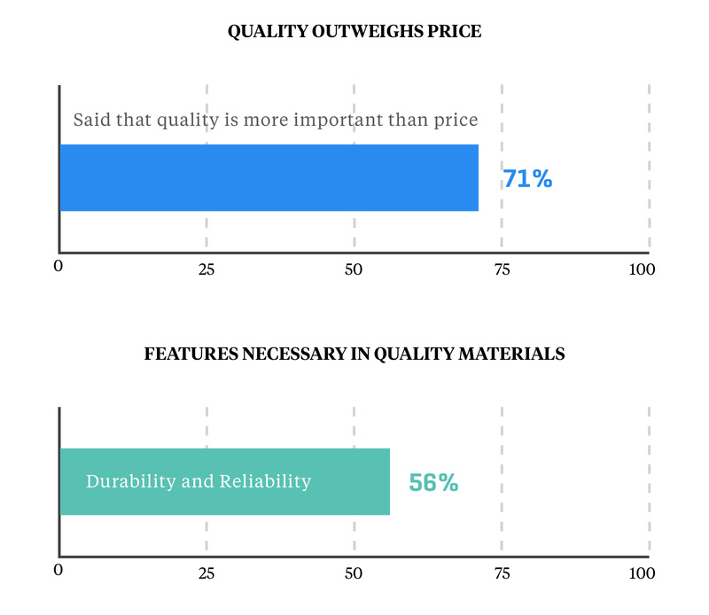 Quality Outweighs Price