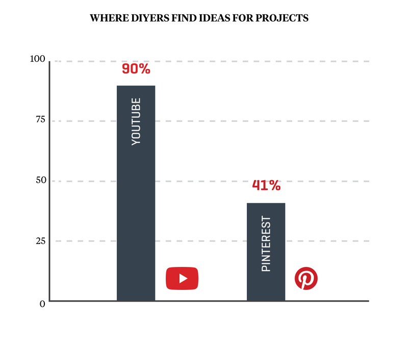 Where DIYers Find Ideas For Projects