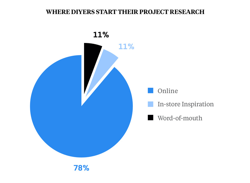 Where DIYers Start Their Project Research