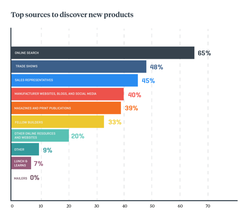 Where Builders Search Online