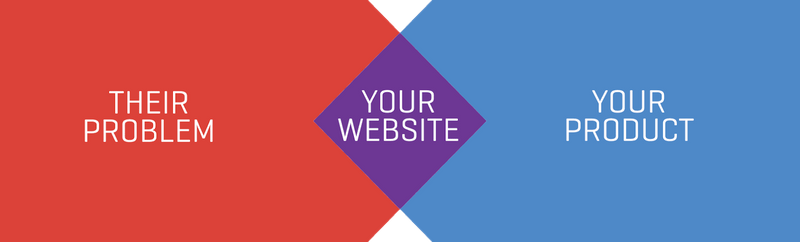 Their-problem-your-website