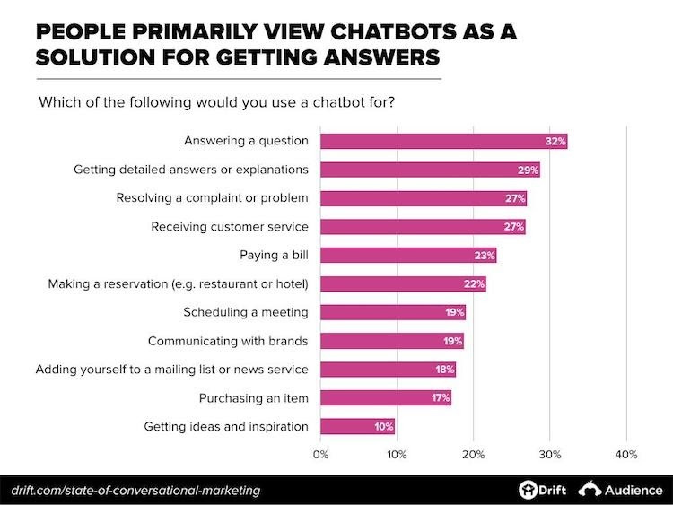 Why Building Materials Distributors Need Chatbots 1