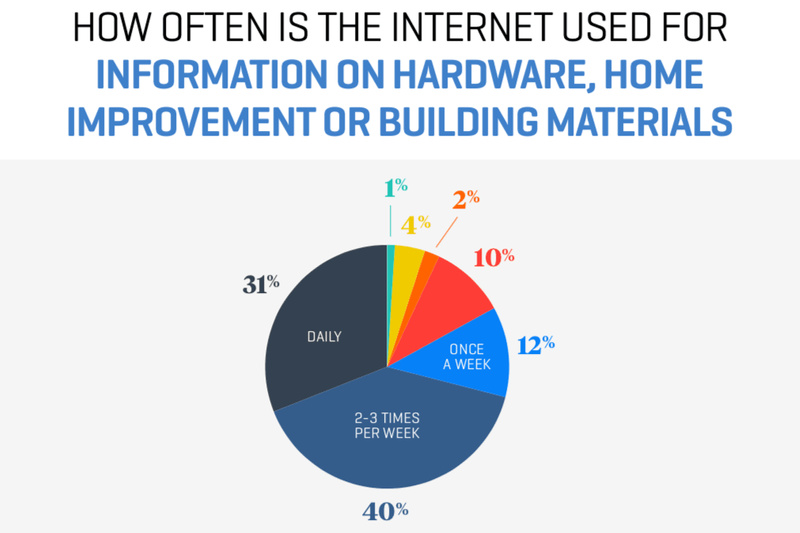 041 How Often Is The Internet Used for Information on Building Materials