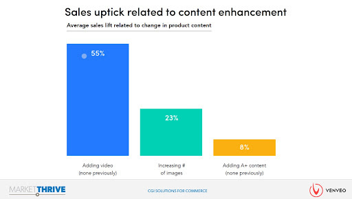 142 sales uptick related to content enhancement